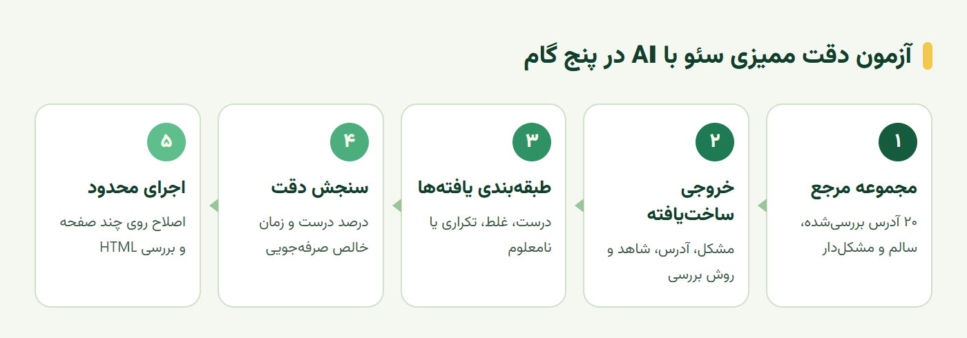 مراحل آزمون دقت ممیزی سئو با هوش مصنوعی