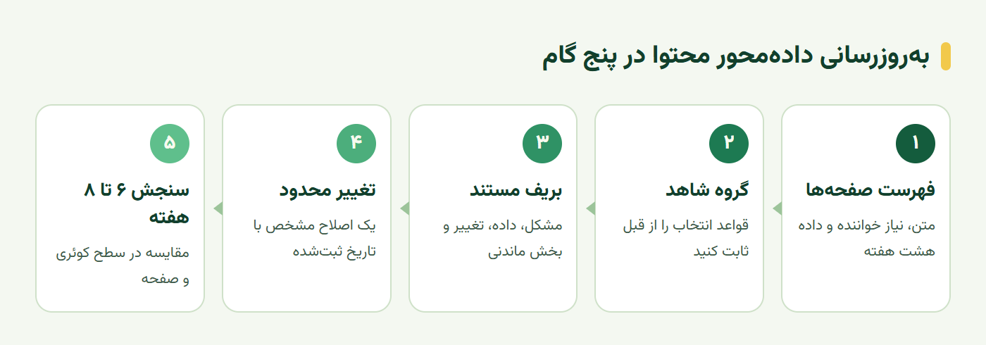 مراحل بهروزرسانی محتوا با هوش مصنوعی بر پایه داده