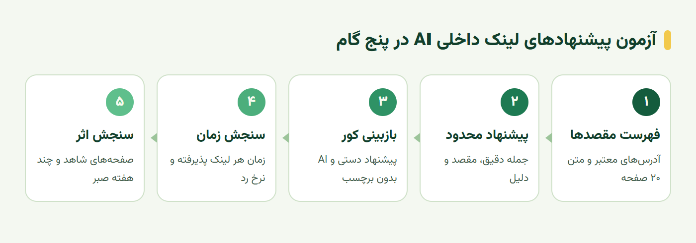 مراحل آزمون لینک سازی داخلی با هوش مصنوعی