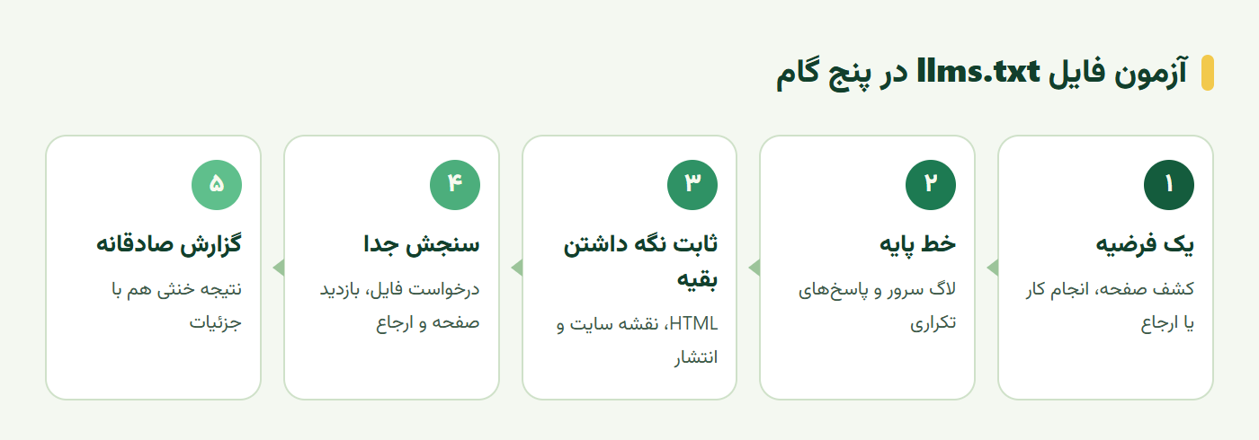 مراحل آزمون اثر فایل llms.txt بر دیده شدن در هوش مصنوعی