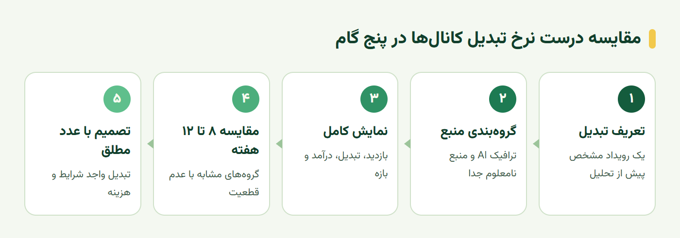 مراحل مقایسه منصفانه نرخ تبدیل ترافیک هوش مصنوعی