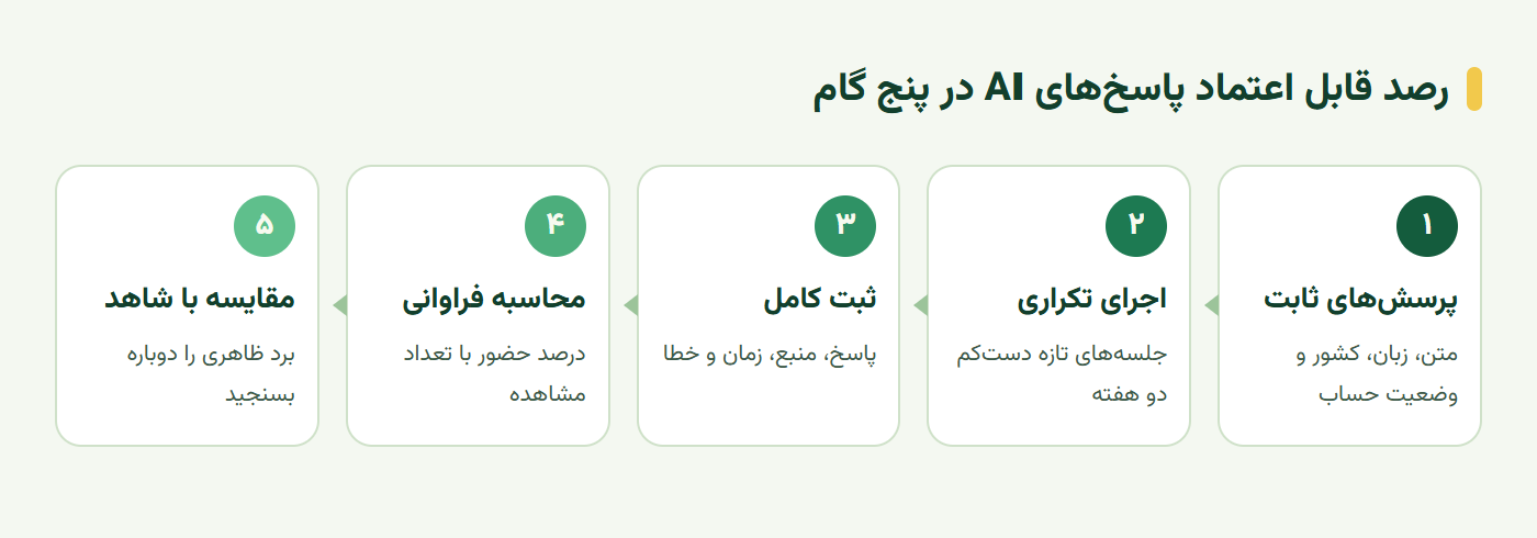 مراحل رصد قابل اعتماد پاسخ‌های هوش مصنوعی