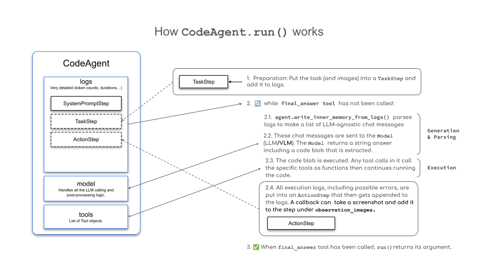 مراحل اجرای CodeAgent.run در smolagents از TaskStep تا ActionStep و پاسخ نهایی