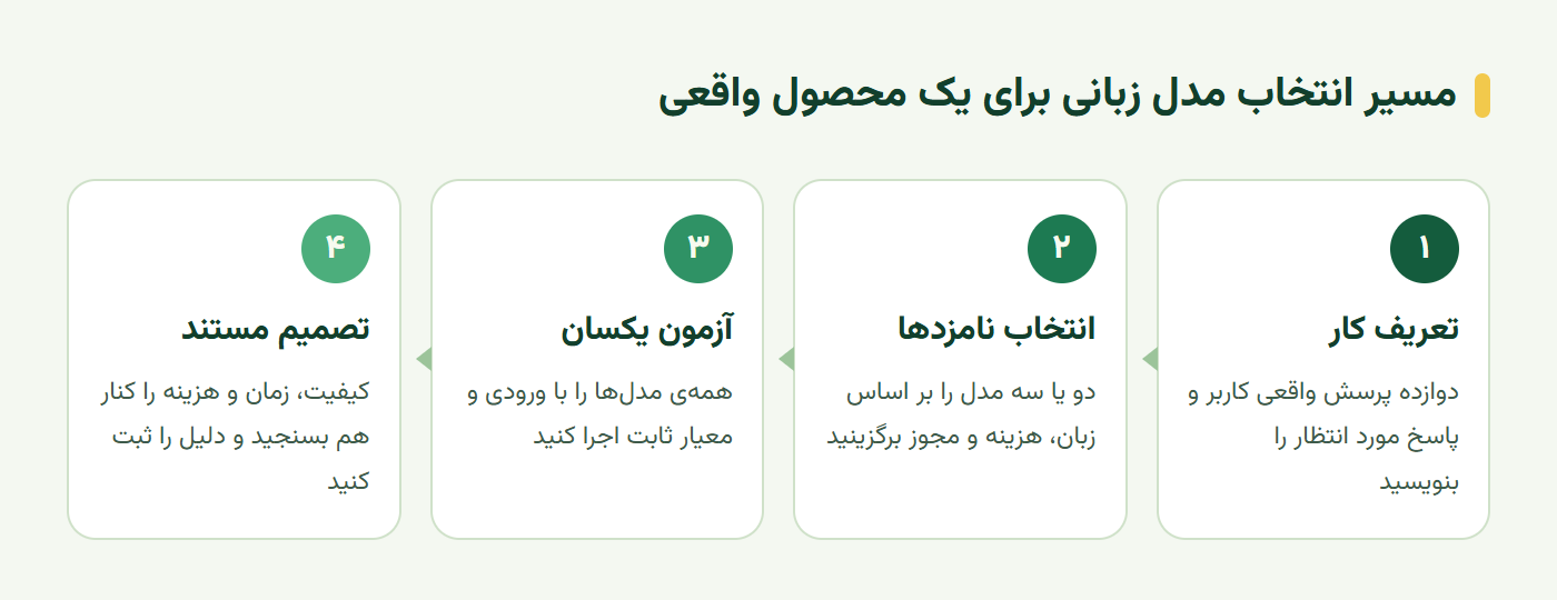مراحل انتخاب مدل زبانی برای دستیار آموزشی از تعریف کار تا تصمیم مستند