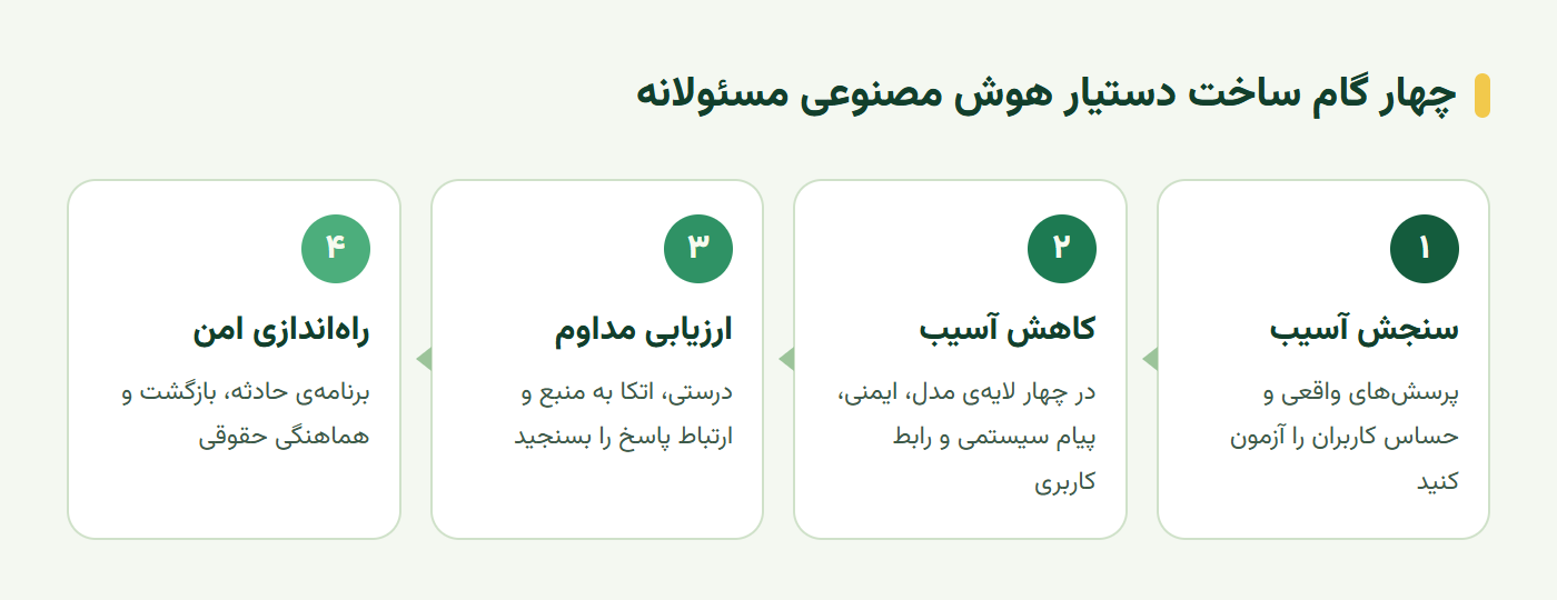 چهار گام هوش مصنوعی مسئولانه از سنجش آسیب تا راه‌اندازی امن