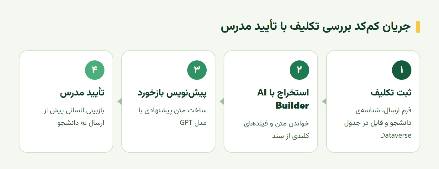 جریان کمکد بررسی تکلیف با هوش مصنوعی و تأیید مدرس